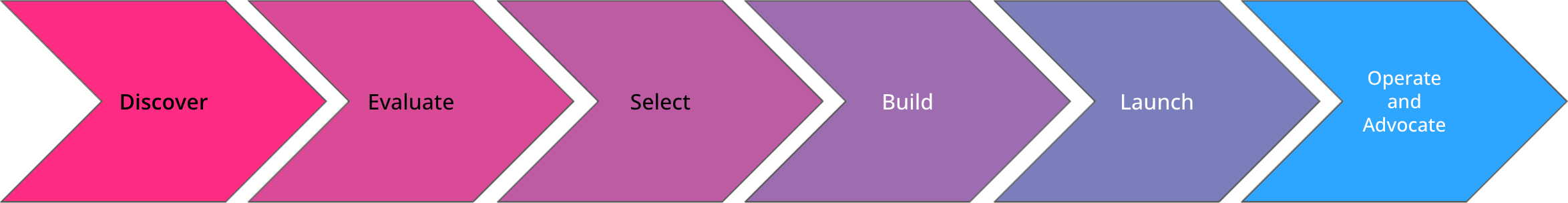 Developer journey framework